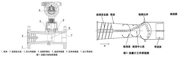 旋進旋渦氣體流量計