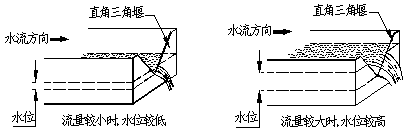 明渠流量計